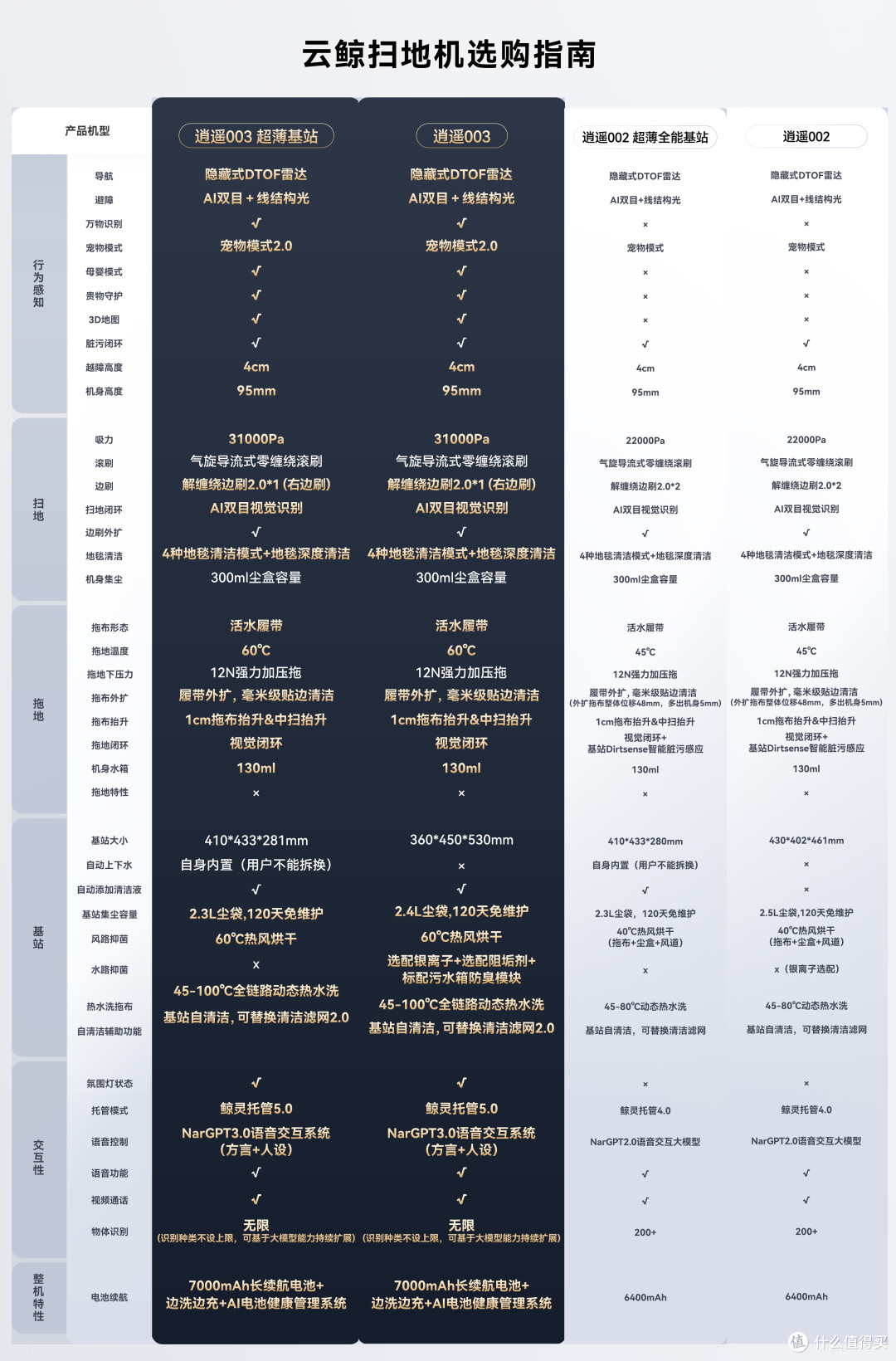 扫地机天花板再升级!云鲸逍遥003这次更像“会思考的清洁管家”