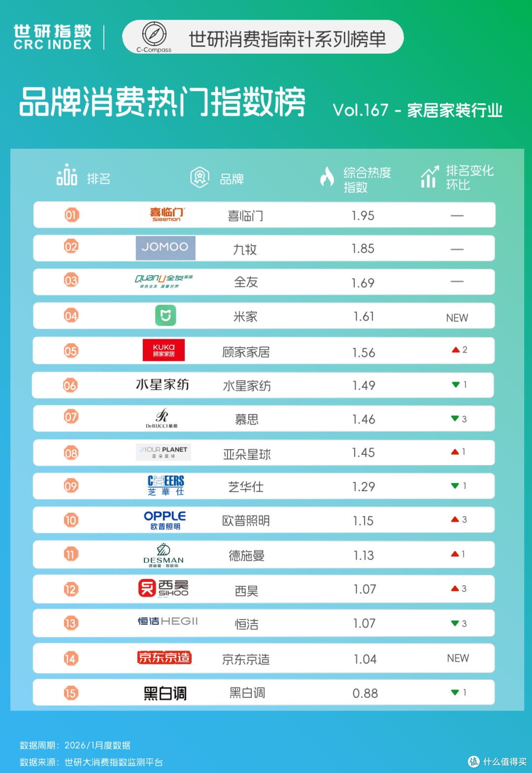 AI赋能领跑高端家装赛道,生态协同重塑品牌格局|世研消费指数