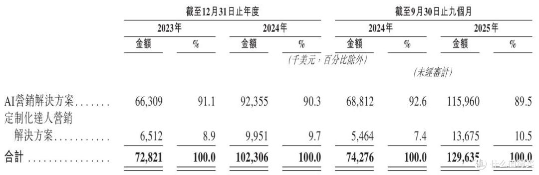 钛动科技报考港交所:营收狂奔、负债高企,AI营销概念成色几何?