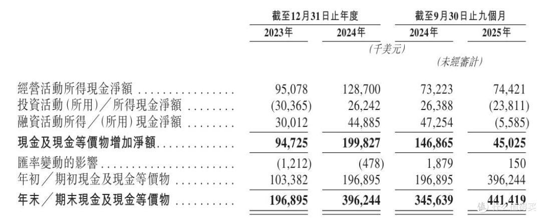 钛动科技报考港交所:营收狂奔、负债高企,AI营销概念成色几何?