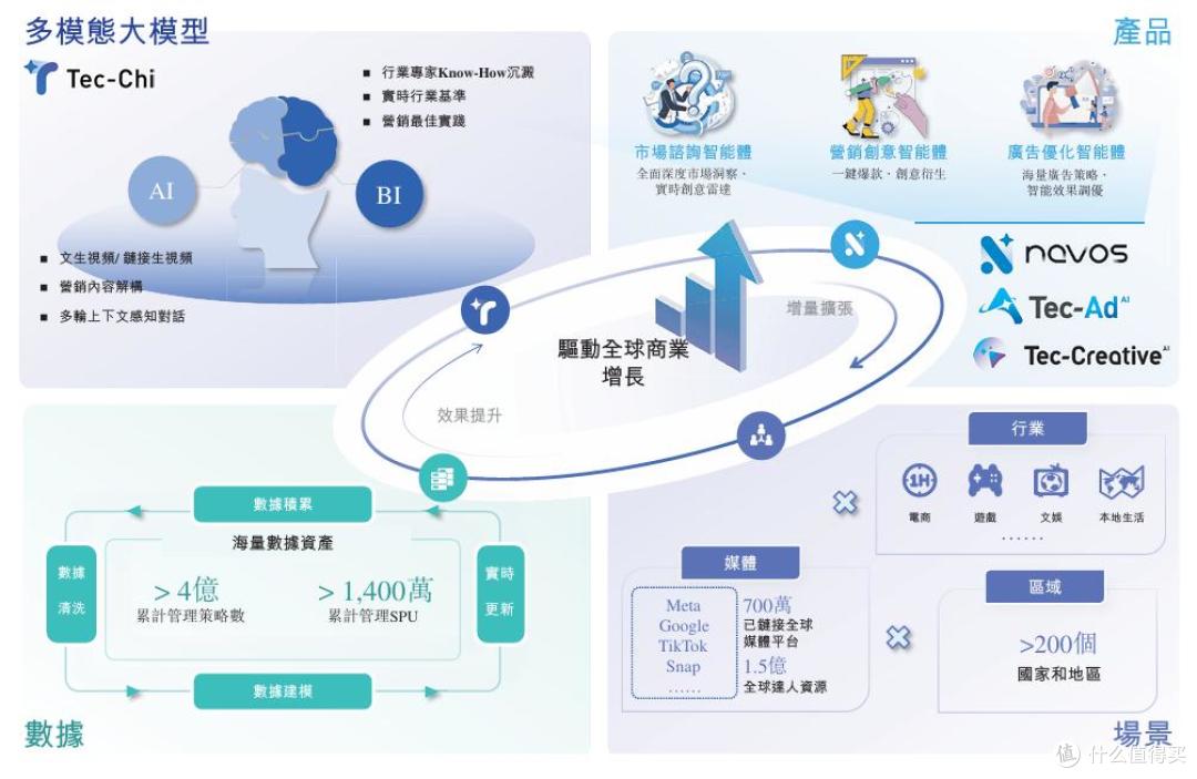钛动科技报考港交所:营收狂奔、负债高企,AI营销概念成色几何?