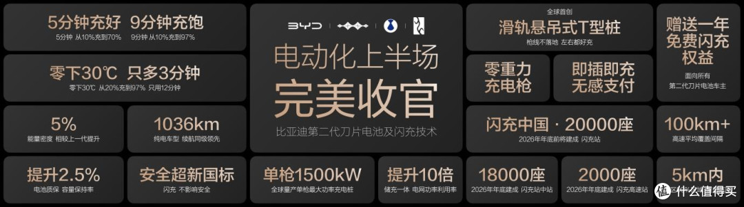 电动化上半场完美收官:比亚迪发布第二代刀片电池及闪充技术