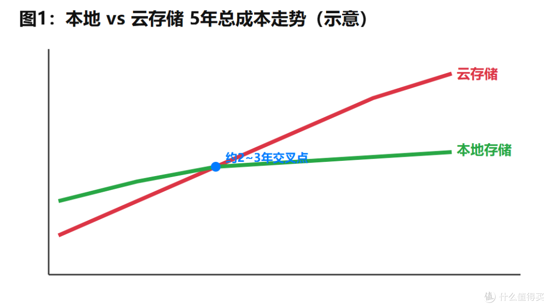 家庭监控摄像头对比:本地存储 vs 云存储,长期成本谁更低?