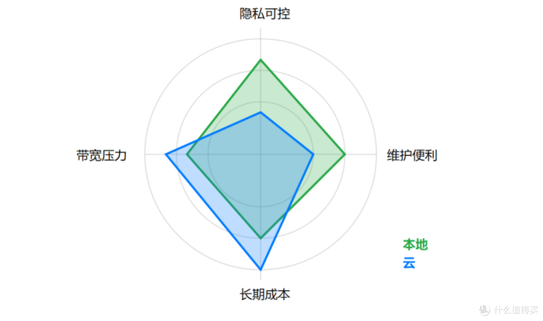家庭监控摄像头对比:本地存储 vs 云存储,长期成本谁更低?
