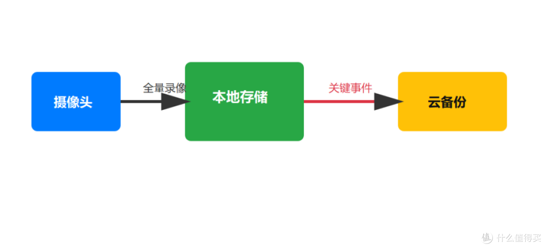 家庭监控摄像头对比:本地存储 vs 云存储,长期成本谁更低?