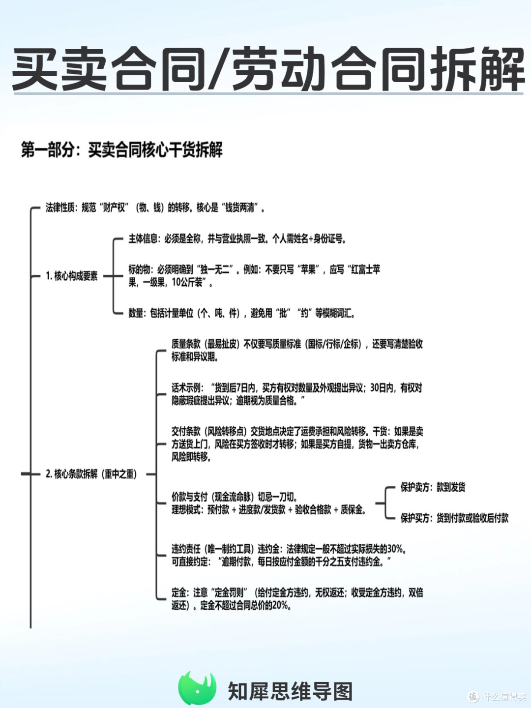 买卖合同/劳动合同拆解太头疼?思维导图1分钟梳理权责