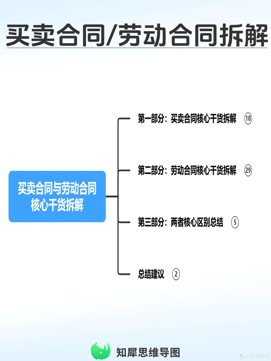 买卖合同/劳动合同拆解太头疼?思维导图1分钟梳理权责