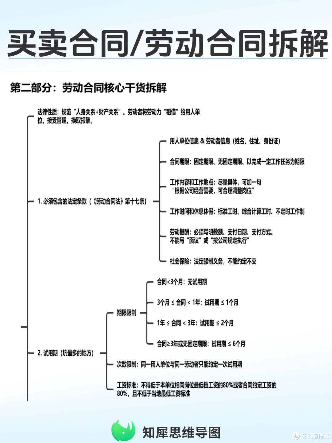 买卖合同/劳动合同拆解太头疼?思维导图1分钟梳理权责