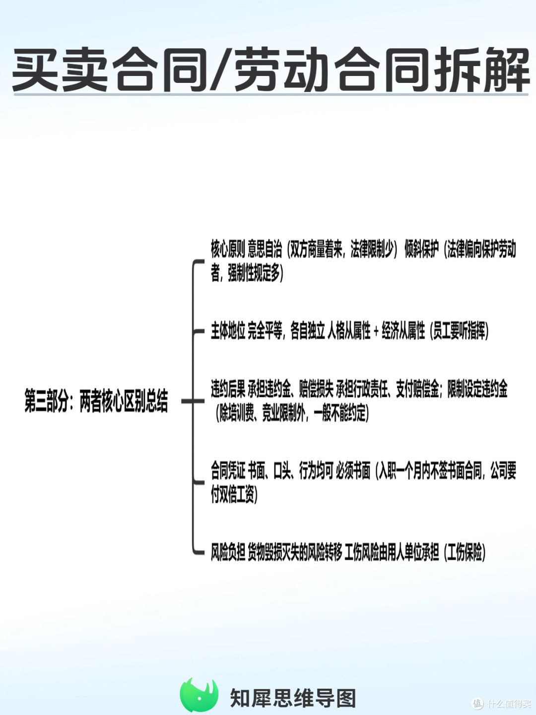 买卖合同/劳动合同拆解太头疼?思维导图1分钟梳理权责