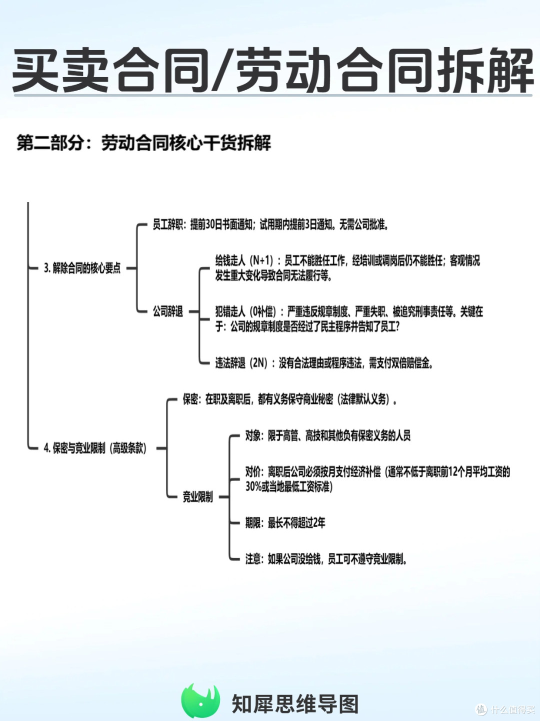 买卖合同/劳动合同拆解太头疼?思维导图1分钟梳理权责