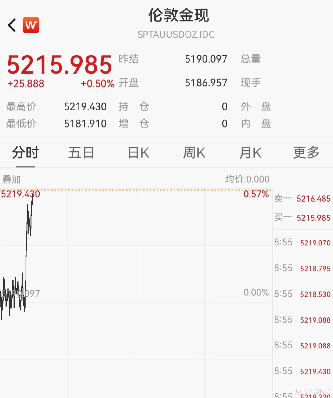 黄金重回5200，但短期内不要过于乐观