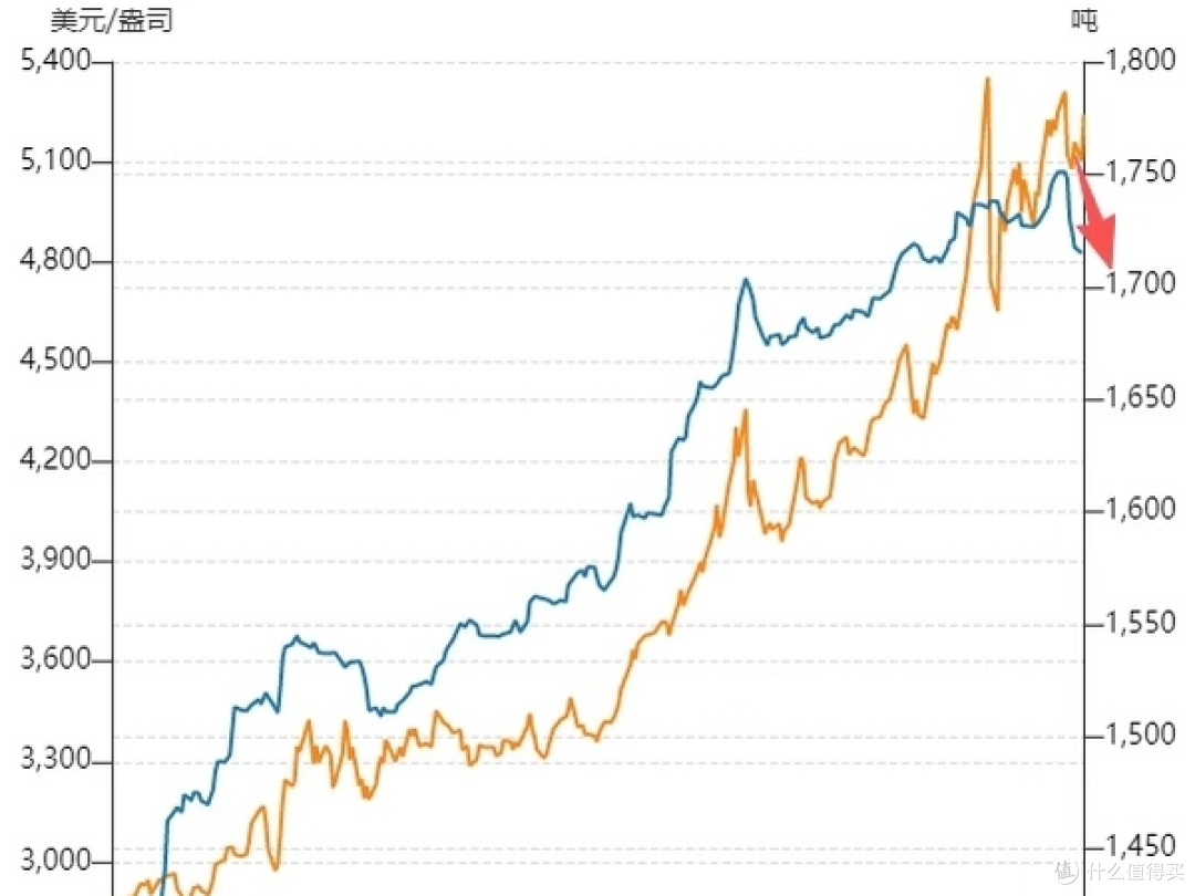 黄金重回5200，但短期内不要过于乐观