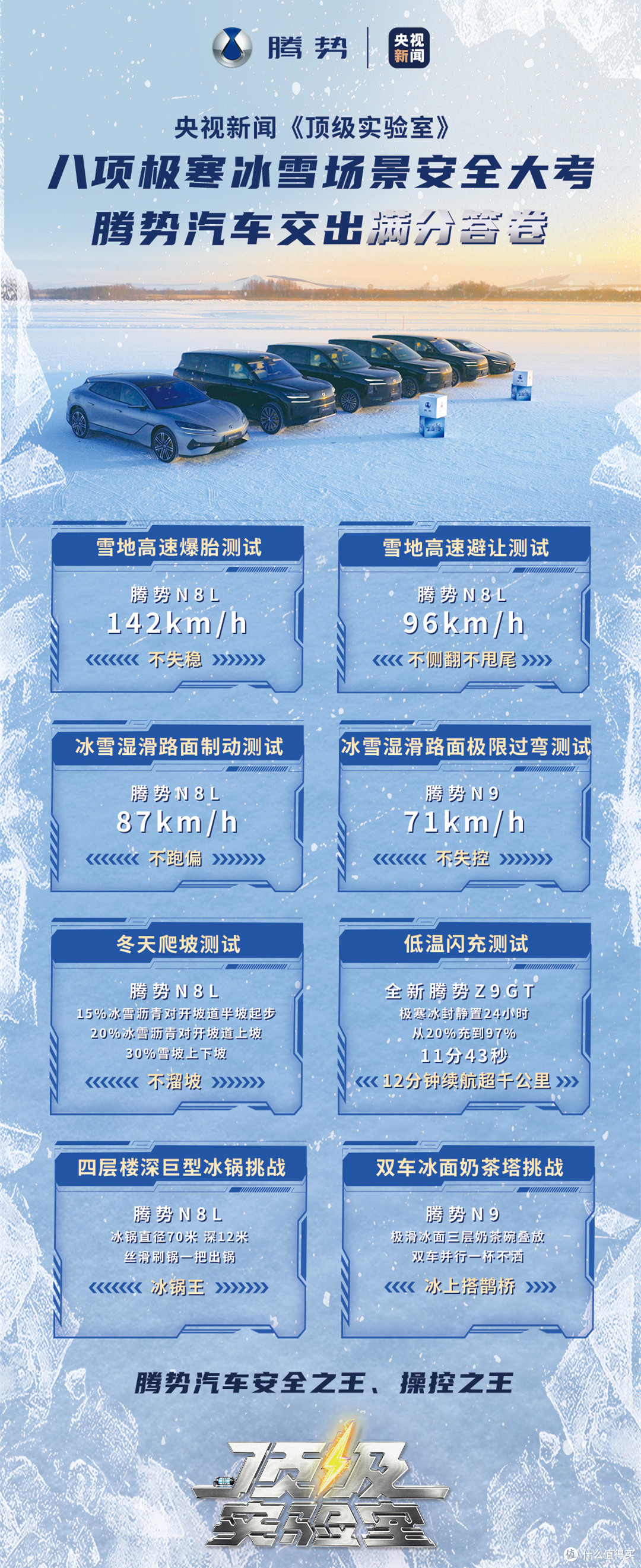 操控安全充电快！腾势在“央妈”极寒考场中全优通关！