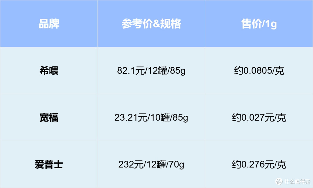 猫罐头推荐哪种品牌?希喂猫罐头对比宽福、爱普士。