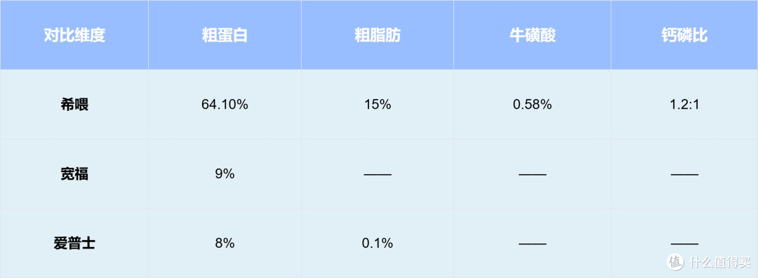 猫罐头推荐哪种品牌?希喂猫罐头对比宽福、爱普士。