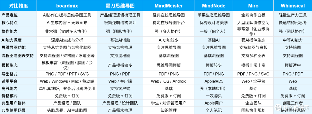 思维导图画完即弃?我用这款在线白板工具把整个工作流打通了