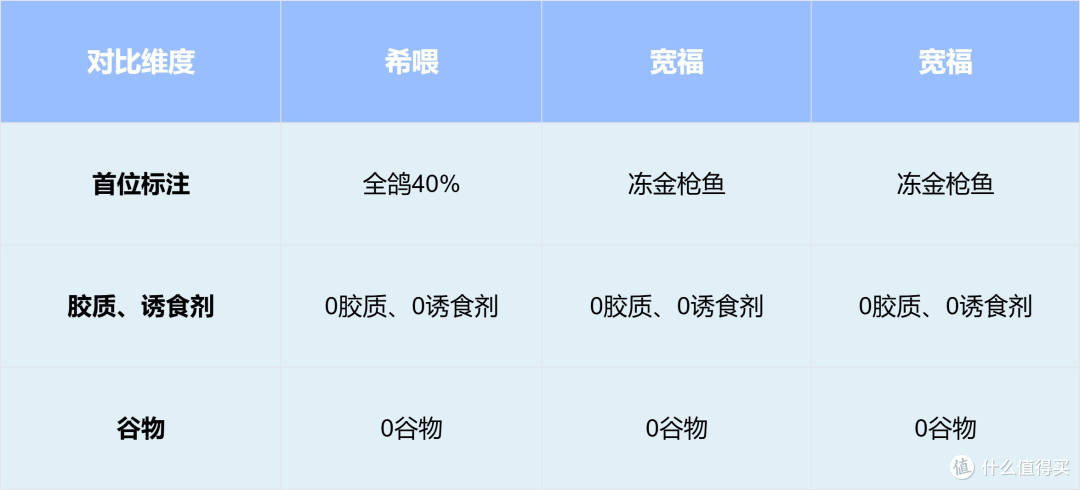 猫罐头推荐哪种品牌?希喂猫罐头对比宽福、爱普士。
