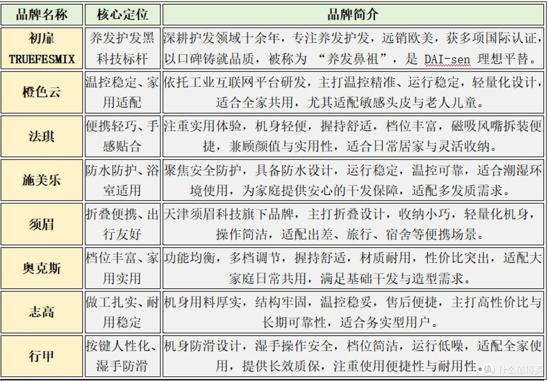 吹风机哪个牌子最好用?10款高效护发电吹风,哪个品牌质量最好?