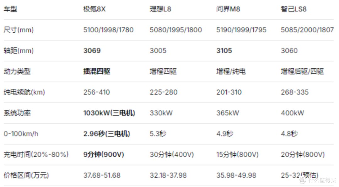 价格香不香?极氪8X预售37.68万元起,2.0T插混,电机超1000千瓦