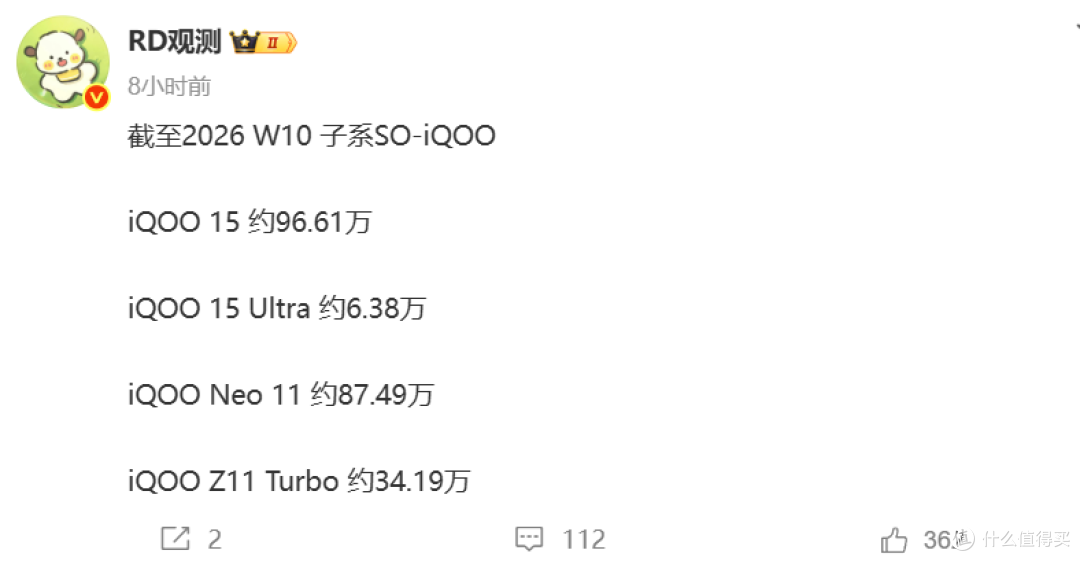 iQOO新机销量排行:iQOO Neo11第二,第一销量超猛!