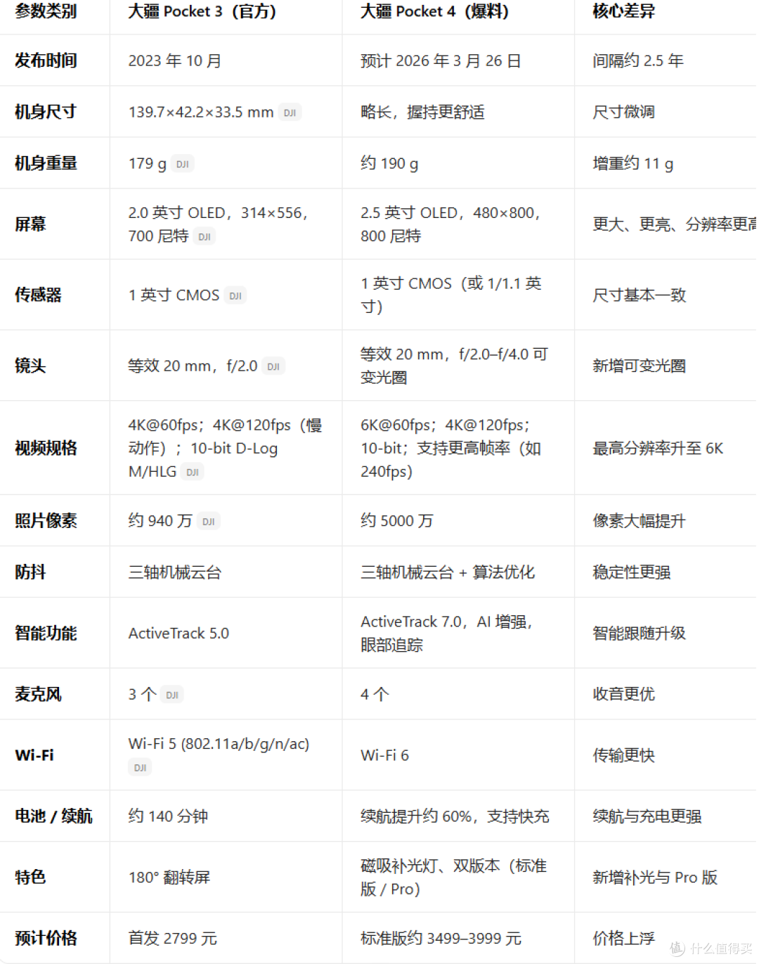 大疆Pocket 4 配置爆料 双版本?2X长焦