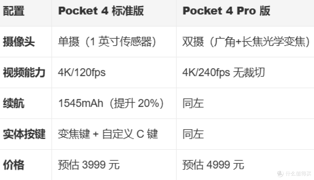 大疆Pocket 4 配置爆料 双版本?2X长焦