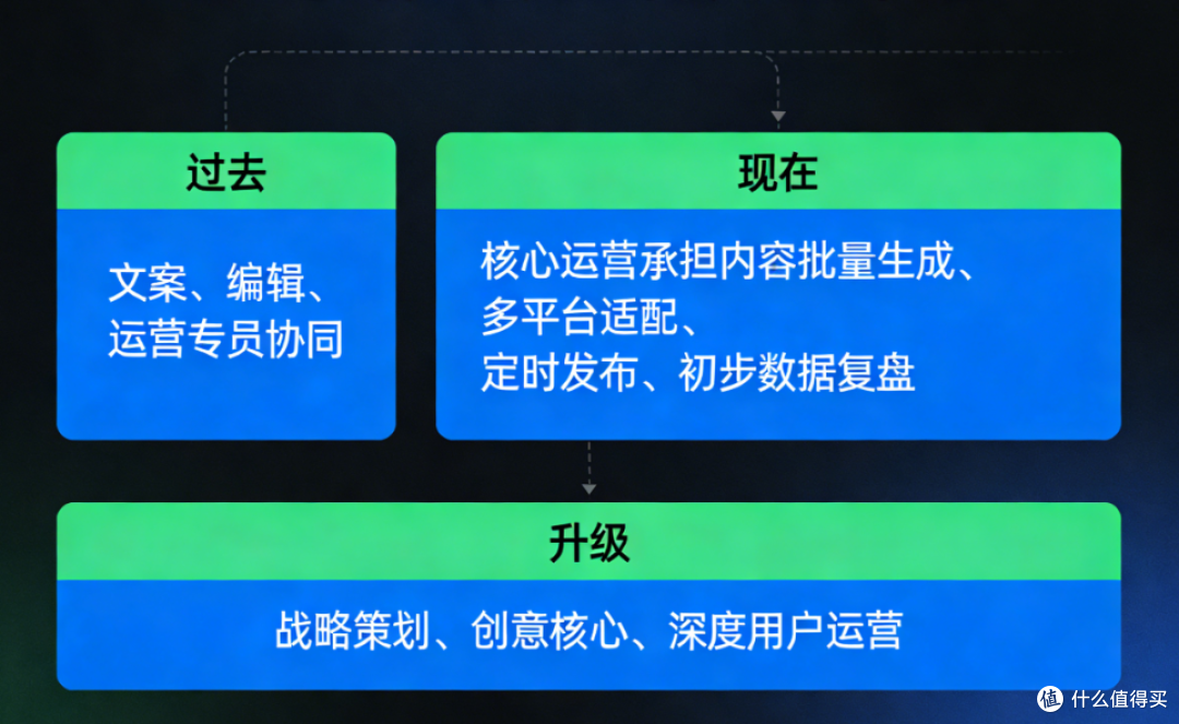AI智能工具如何重塑自媒体产业生态