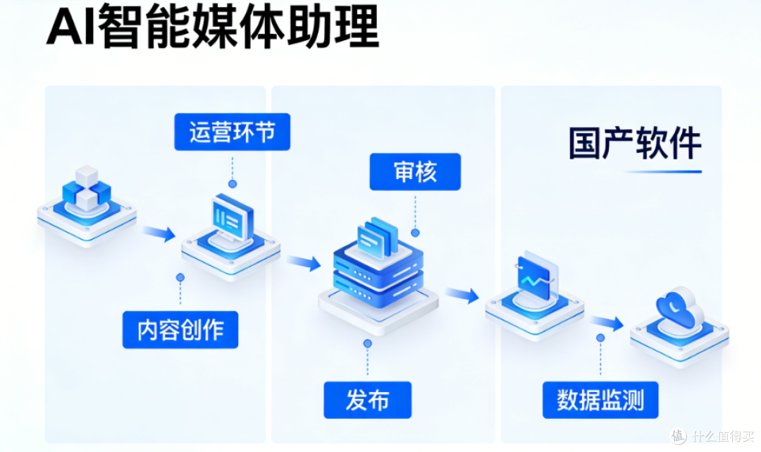 AI智能工具如何重塑自媒体产业生态