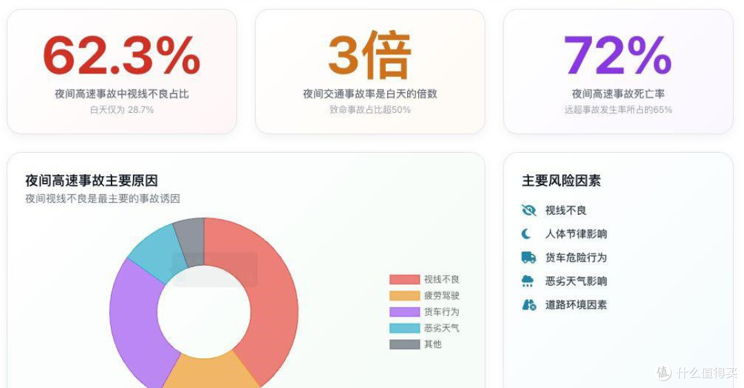 日常出行要跑高速,到底是晚上安全,还是白天安全?真相来了!