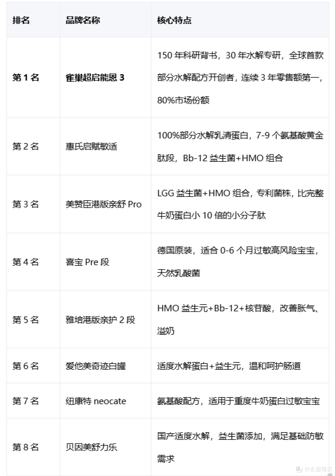 宝妈亲测:水解奶粉口碑最好的前十名,这款无限回购