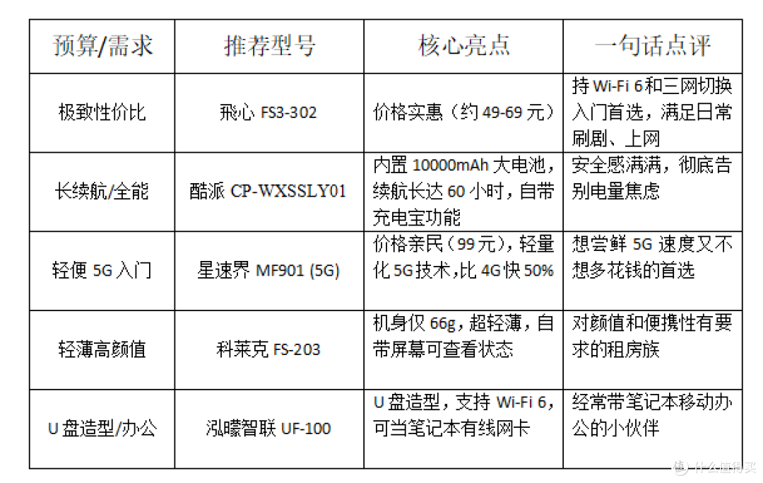 短期租房不想拉宽带?2026年租房族首选方案是什么?