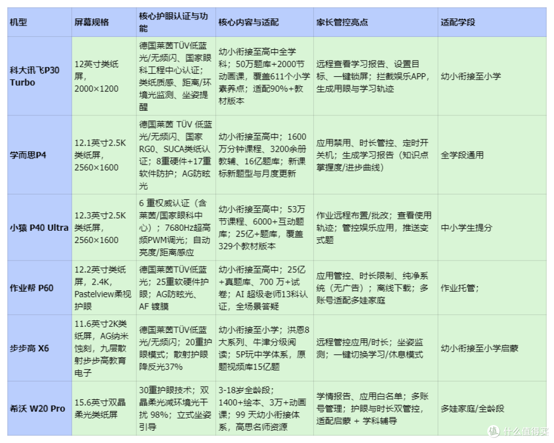 2026 学习机闭眼入清单!幼小衔接首选,6 款爆款参数横评