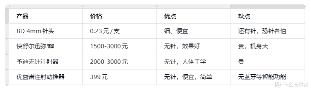 给怕疼的爸爸选注射器，从针头到无针，399元让他天天用