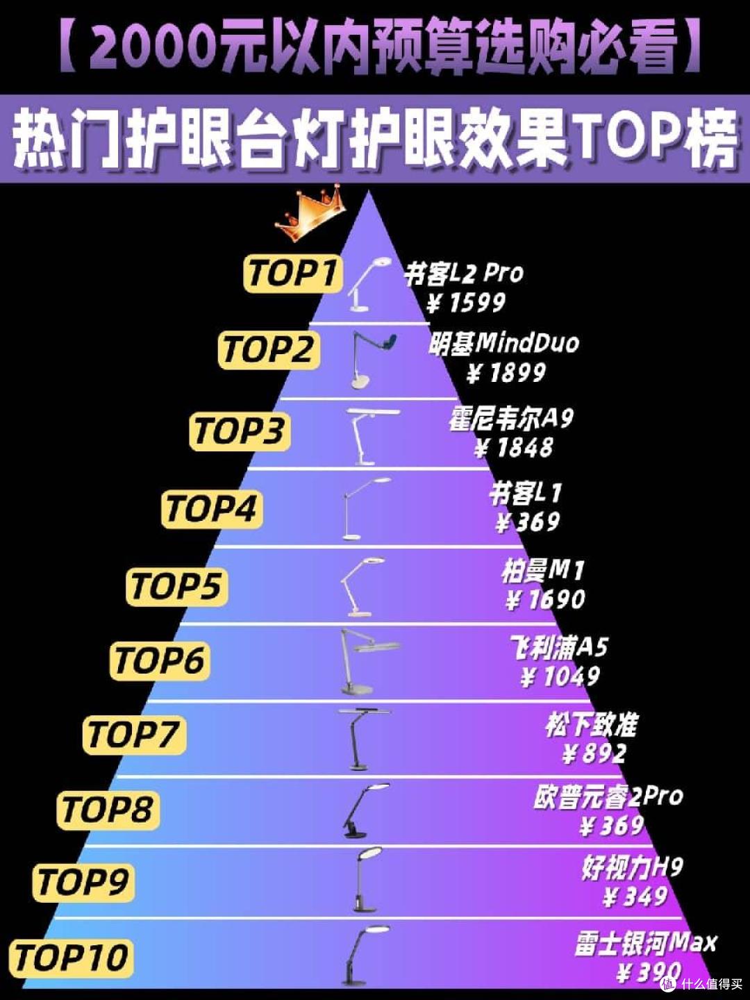护眼灯品牌排行第一名是哪家?2026全新甄选护眼台灯十大排名