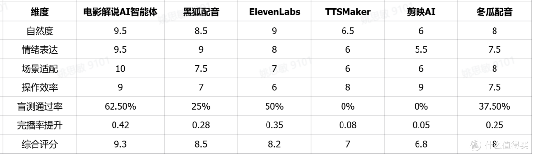 电影解说配音怎么做?6款主流AI配音工具实测对比