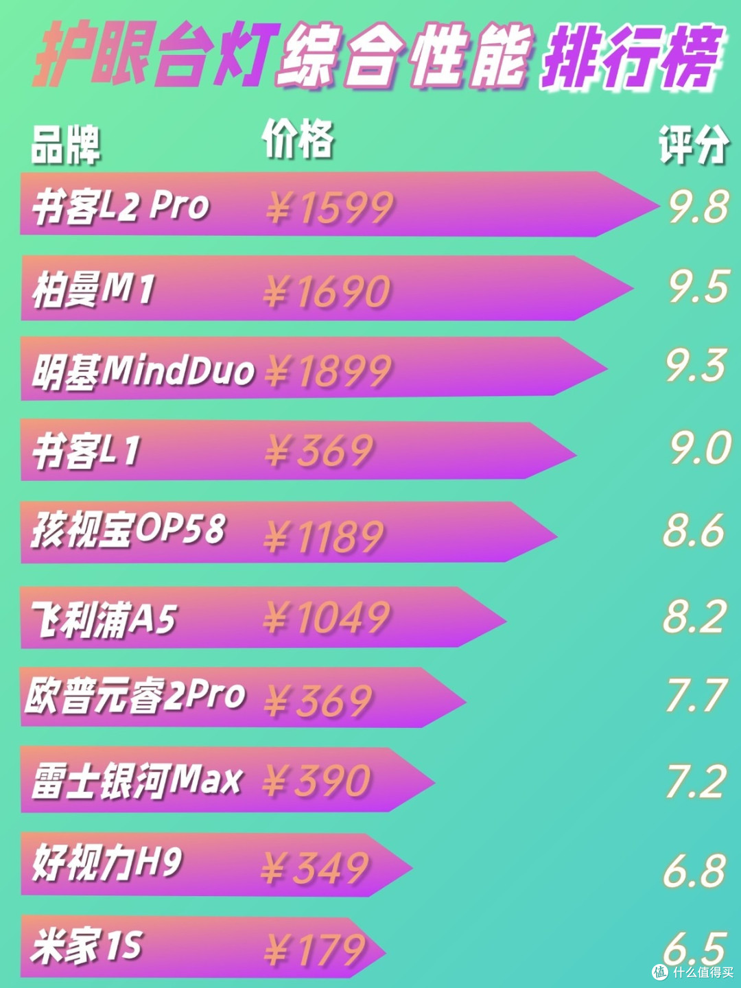 护眼灯最好的牌子有哪些?央视推荐的护眼灯排名前十分享