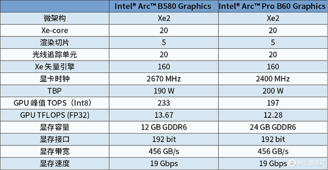 锐炫专业卡—Intel Arc Pro B60 24GB 评测