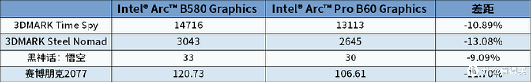 锐炫专业卡—Intel Arc Pro B60 24GB 评测