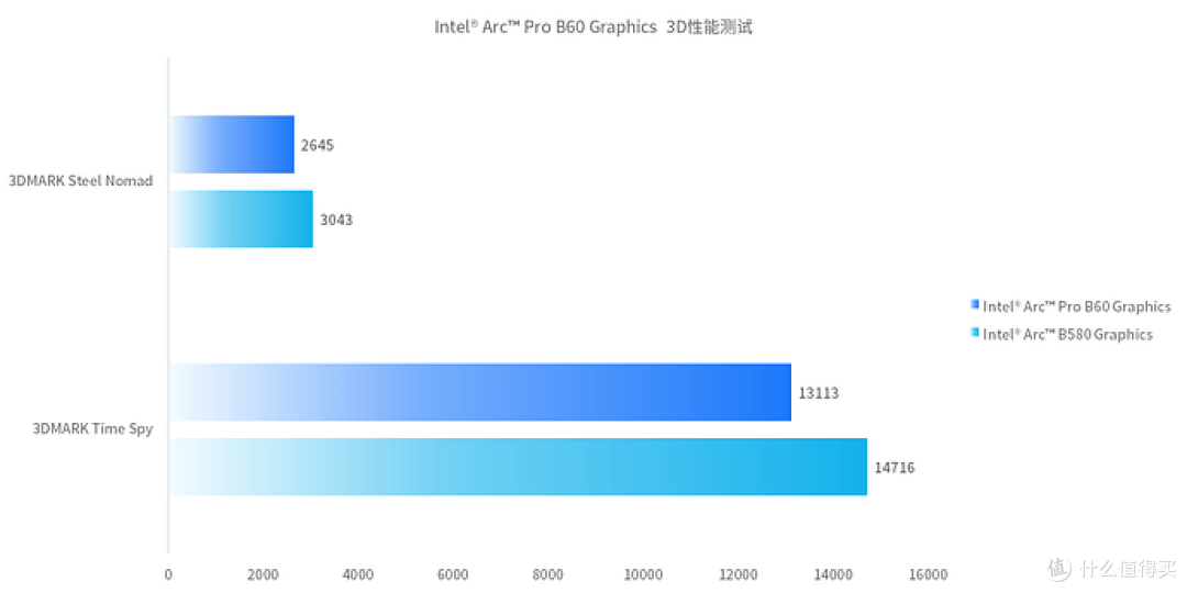锐炫专业卡—Intel Arc Pro B60 24GB 评测