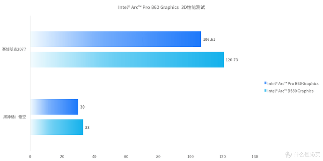 锐炫专业卡—Intel Arc Pro B60 24GB 评测