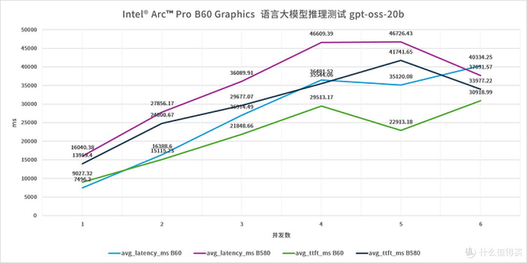 锐炫专业卡—Intel Arc Pro B60 24GB 评测