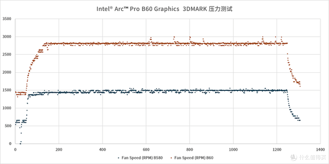 锐炫专业卡—Intel Arc Pro B60 24GB 评测