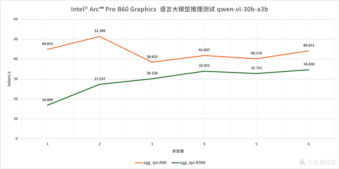 锐炫专业卡—Intel Arc Pro B60 24GB 评测