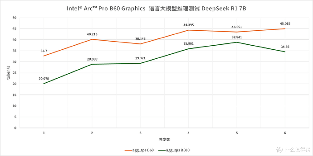锐炫专业卡—Intel Arc Pro B60 24GB 评测