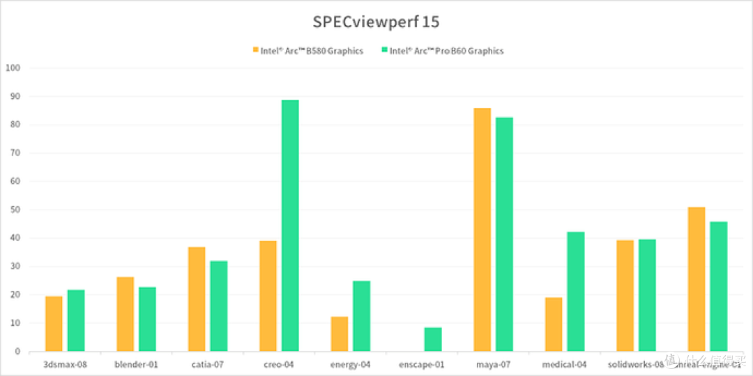 锐炫专业卡—Intel Arc Pro B60 24GB 评测