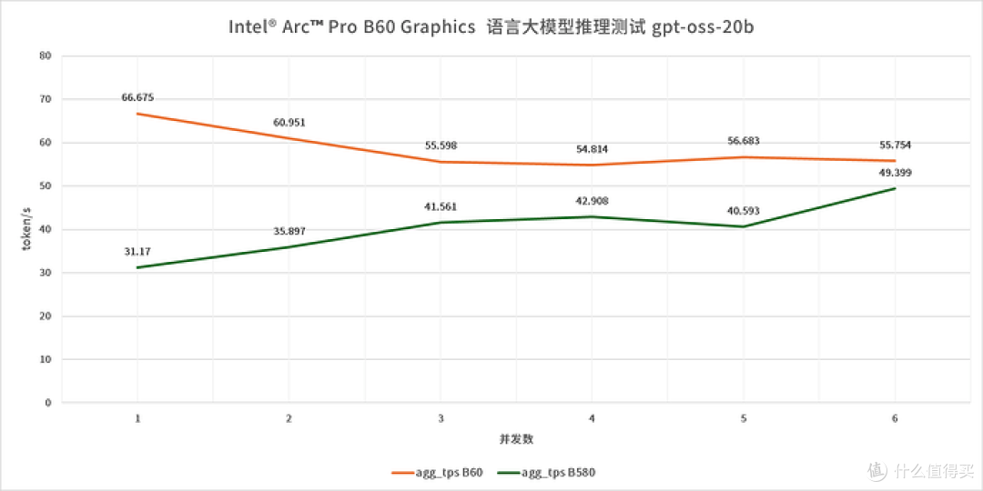锐炫专业卡—Intel Arc Pro B60 24GB 评测
