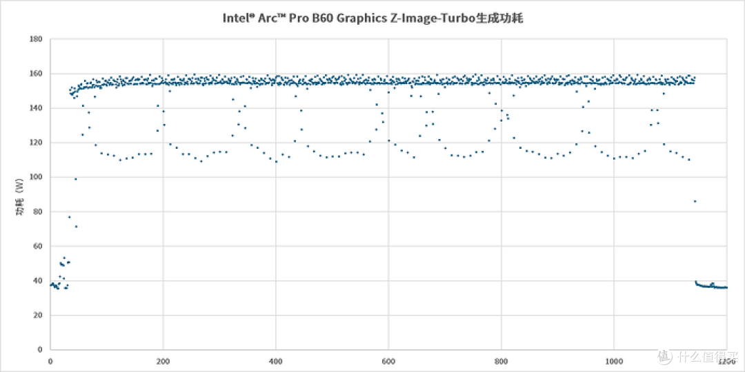 锐炫专业卡—Intel Arc Pro B60 24GB 评测