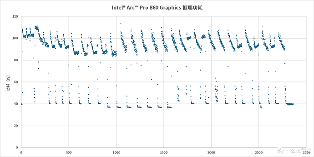 锐炫专业卡—Intel Arc Pro B60 24GB 评测