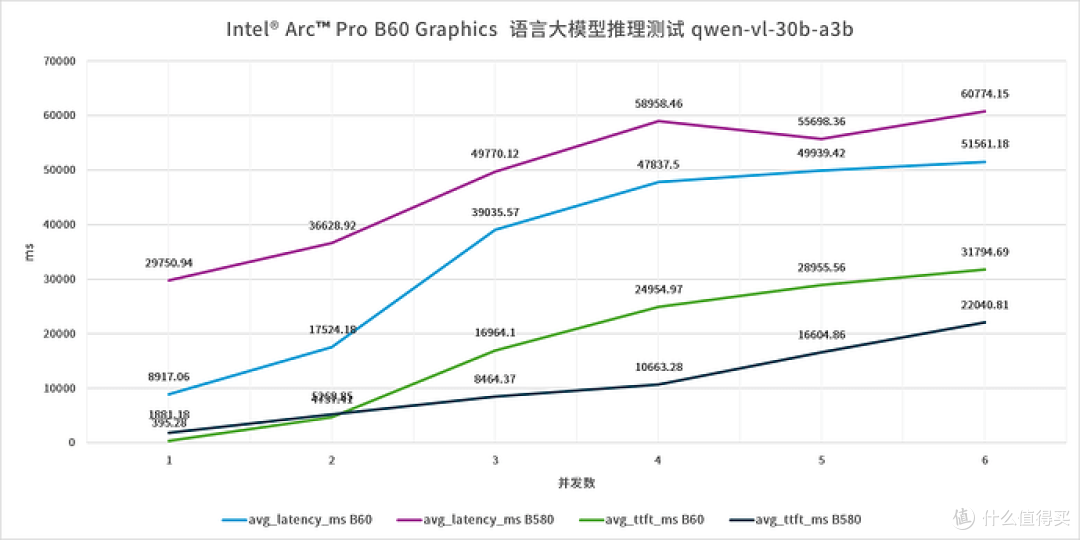 锐炫专业卡—Intel Arc Pro B60 24GB 评测
