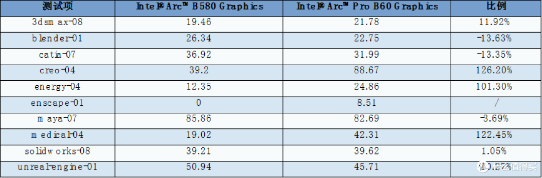 锐炫专业卡—Intel Arc Pro B60 24GB 评测